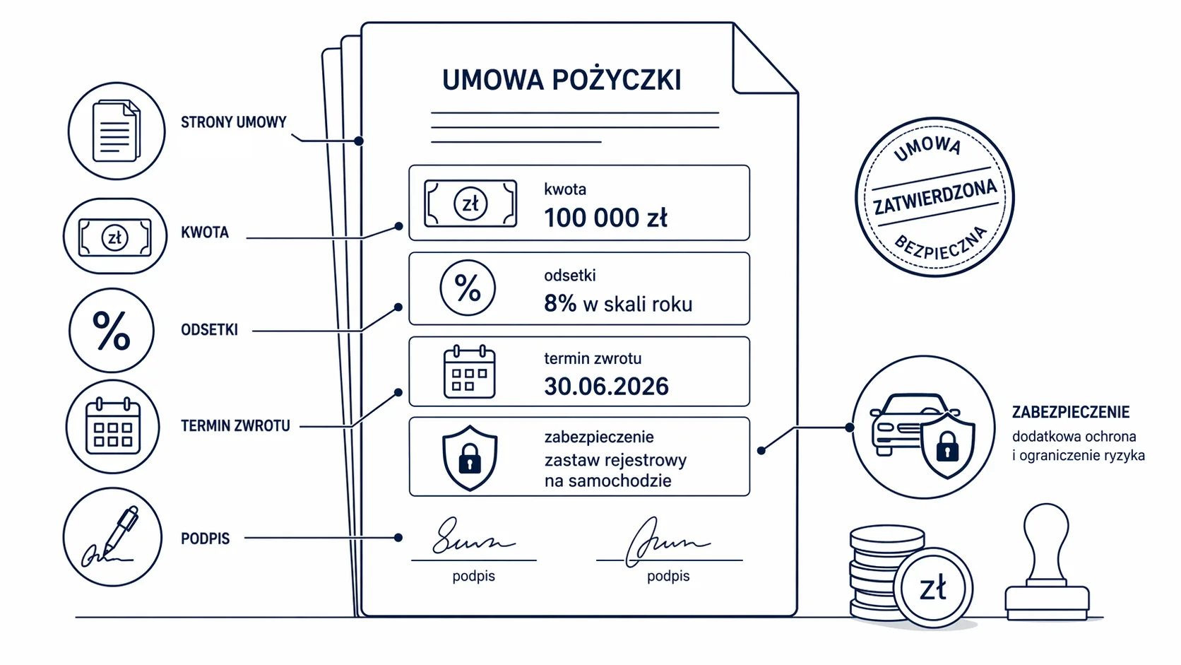 co powinna zawierać umowa pożyczki udzielonej spółce przez wspólnika i jak wygląda zawarcie umowy pożyczki