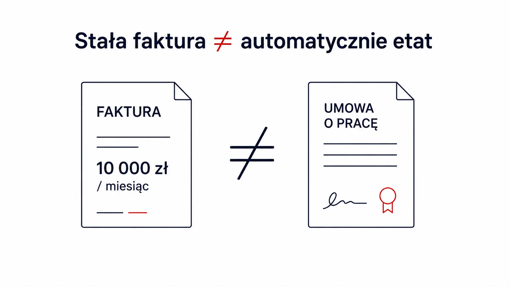 Stała miesięczna faktura B2B nie oznacza automatycznie umowy o pracę
