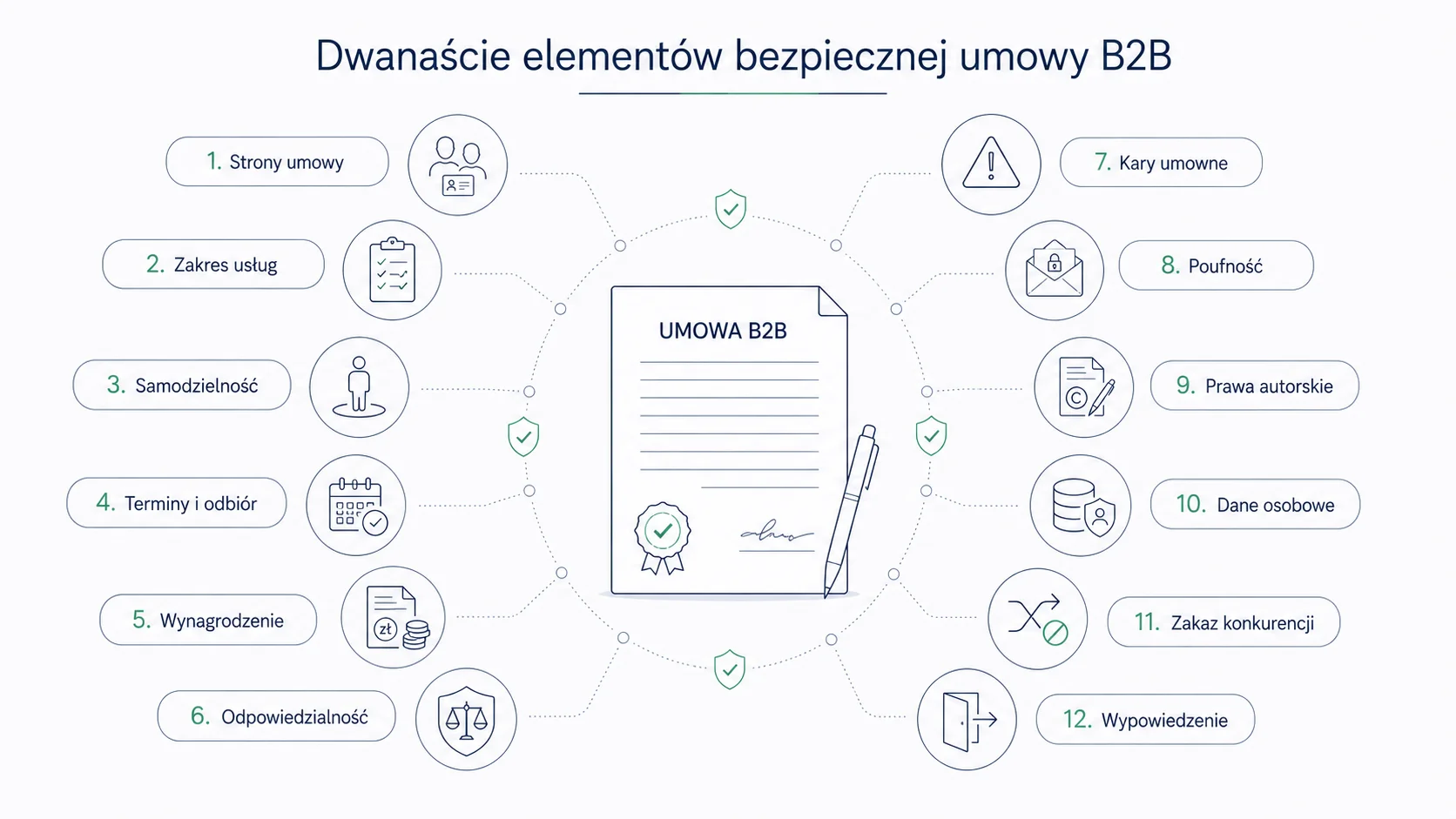 12 kluczowych elementów umowy B2B, w tym zakres usług, odpowiedzialność, poufność, prawa autorskie i wypowiedzenie
