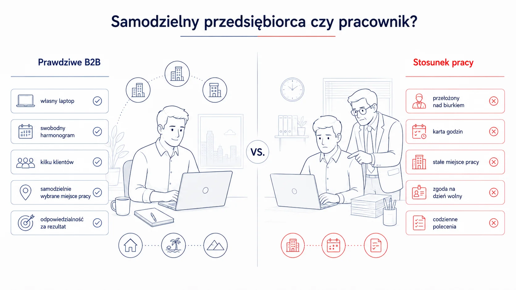 Umowa B2B a stosunek pracy w rozumieniu Kodeksu pracy