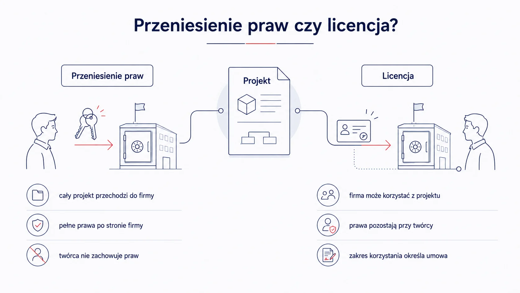 Przeniesienie praw czy udzielenie licencji?