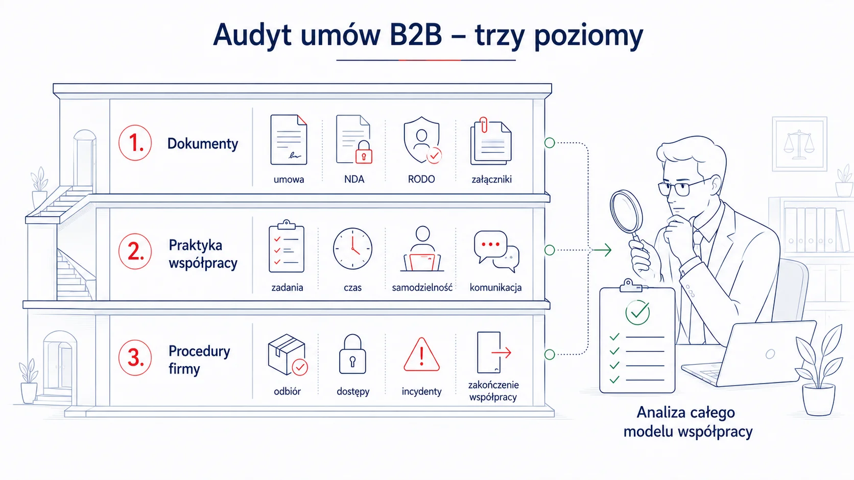 Jak przeprowadzić audyt umów B2B w firmie?