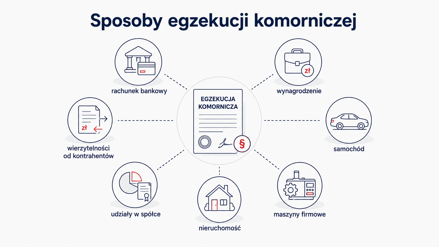 Egzekucja komornicza z rachunków bankowych, wynagrodzenia za pracę, wierzytelności, ruchomości, udziałów w spółce i nieruchomości