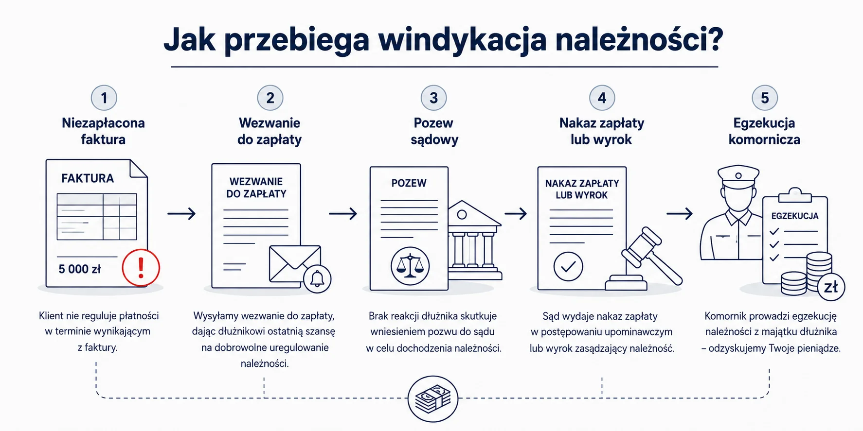 Na czym polega windykacja należności? Windykacja polubowna i windykacja sądowa
