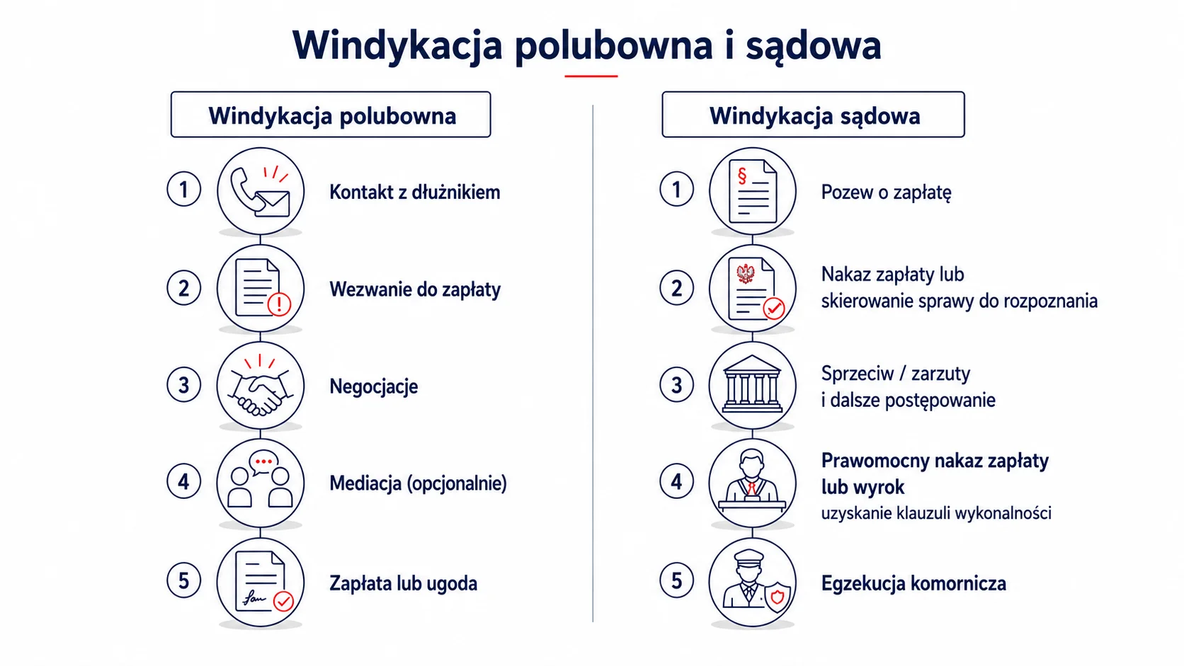 Windykacja polubowna i sądowa – kontakt z dłużnikiem, wezwanie do zapłaty, negocjacje, pozew, nakaz zapłaty, wyrok i egzekucja komornicza